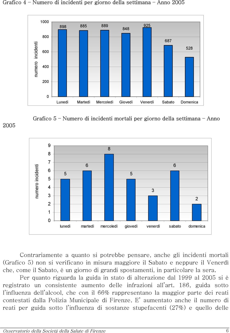 quanto si potrebbe pensare, anche gli incidenti mortali (Grafico 5) non si verificano in misura maggiore il Sabato e neppure il Venerdì che, come il Sabato, è un giorno di grandi spostamenti, in