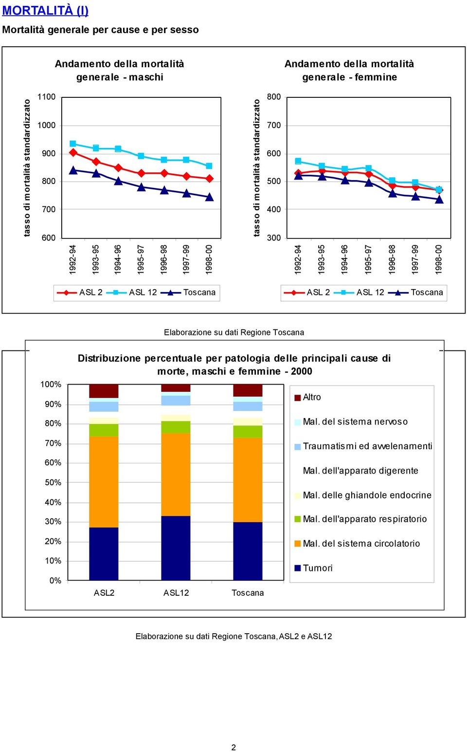 2 ASL 12 Toscana Elaborazione su dati Regione Toscana 100% 90% 80% 70% 60% 50% 40% 30% 20% Distribuzione percentuale per patologia delle principali cause di morte, maschi e femmine - 2000 Altro Mal.