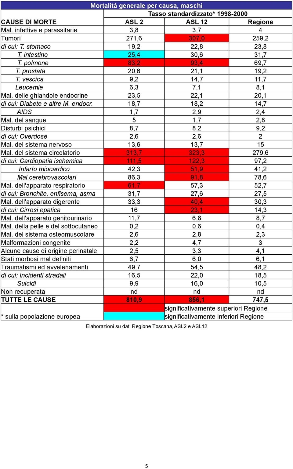 delle ghiandole endocrine 23,5 22,1 20,1 di cui: Diabete e altre M. endocr. 18,7 18,2 14,7 AIDS 1,7 2,9 2,4 Mal. del sangue 5 1,7 2,8 Disturbi psichici 8,7 8,2 9,2 di cui: Overdose 2,6 2,6 2 Mal.