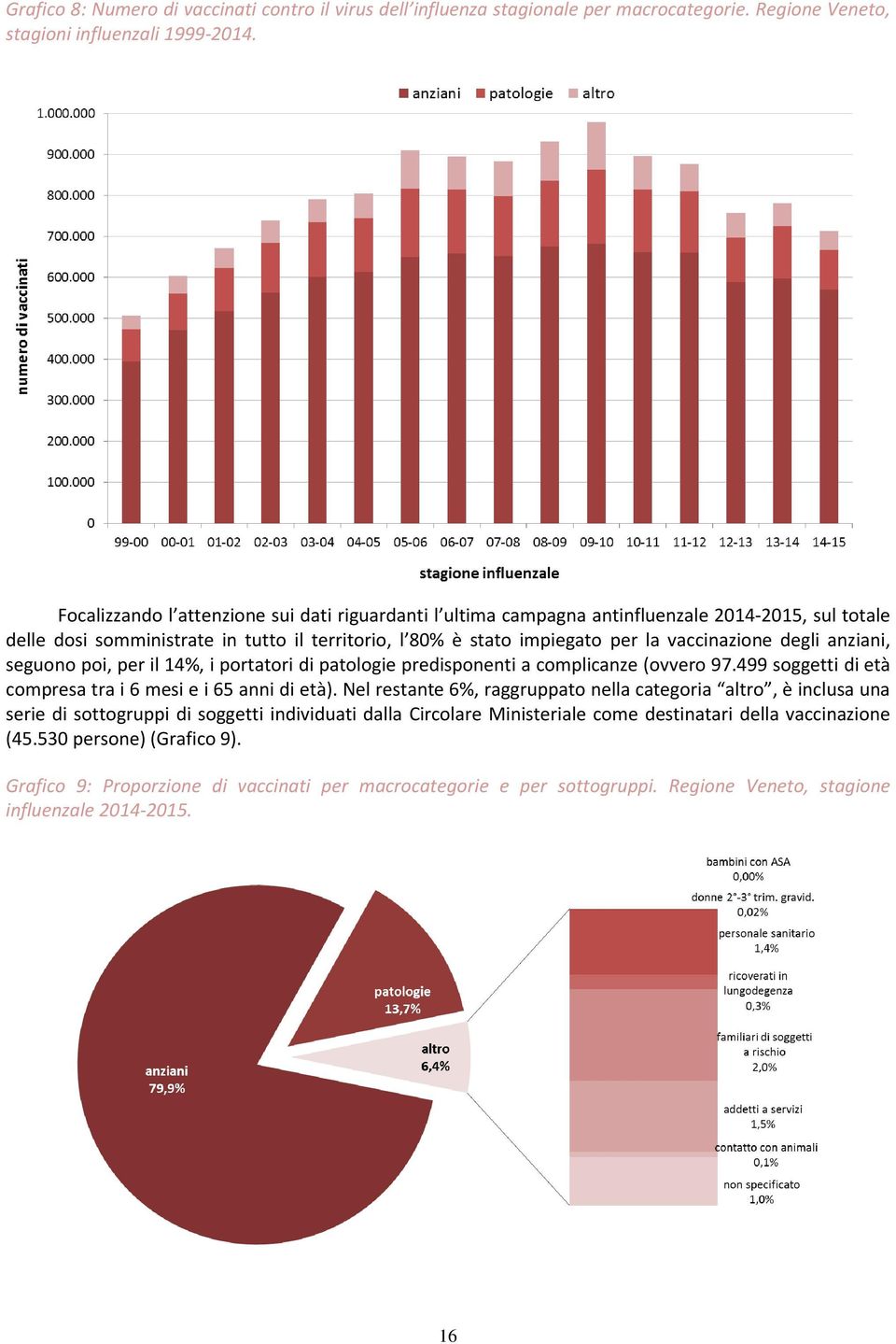 degli anziani, seguono poi, per il 14%, i portatori di patologie predisponenti a complicanze (ovvero 97.499 soggetti di età compresa tra i 6 mesi e i 65 anni di età).