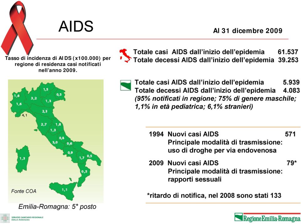083 (95% notificati in regione; 75% di genere maschile; 1,1% in età pediatrica; 6,1% stranieri) 1994 Nuovi casi AIDS 571 Principale modalità di trasmissione: uso di