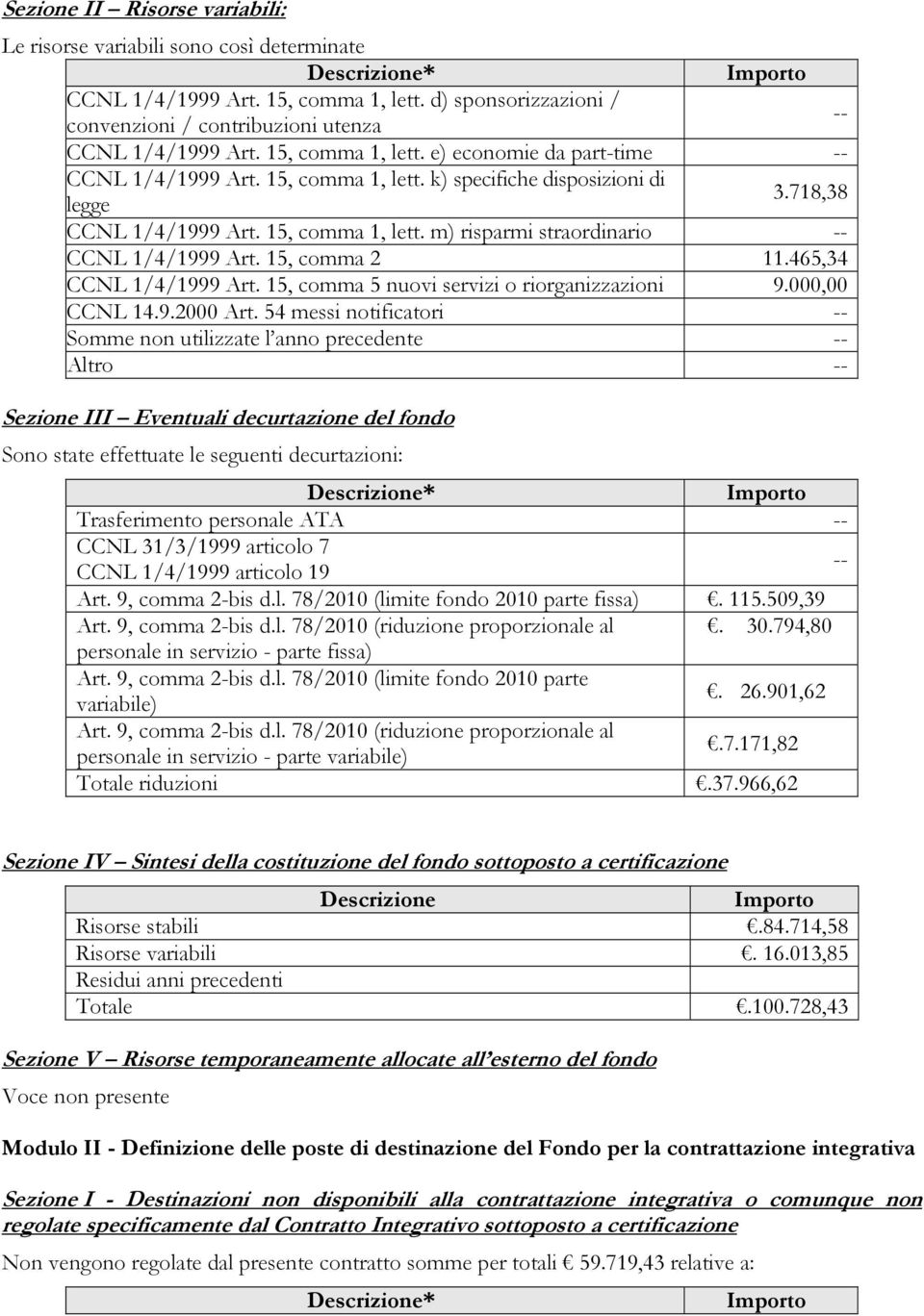 15, comma 2 11.465,34 CCNL 1/4/1999 Art. 15, comma 5 nuovi servizi o riorganizzazioni 9.000,00 CCNL 14.9.2000 Art.