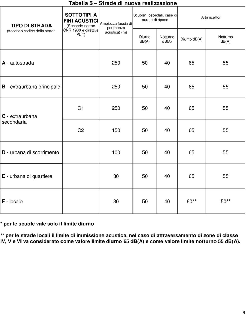 extraurbana secondaria C1 250 50 40 65 55 C2 150 50 40 65 55 D - urbana di scorrimento 100 50 40 65 55 E - urbana di quartiere 30 50 40 65 55 F - locale 30 50 40 60** 50** * per le scuole vale solo