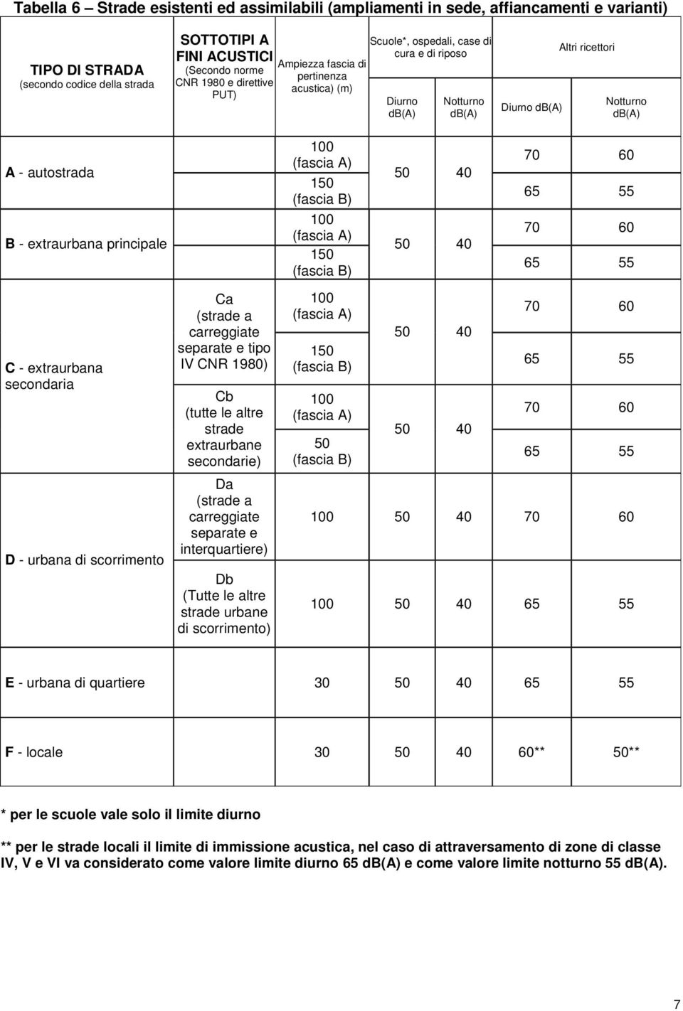 principale C - extraurbana secondaria D - urbana di scorrimento Ca (strade a carreggiate separate e tipo IV CNR 1980) Cb (tutte le altre strade extraurbane secondarie) Da (strade a carreggiate