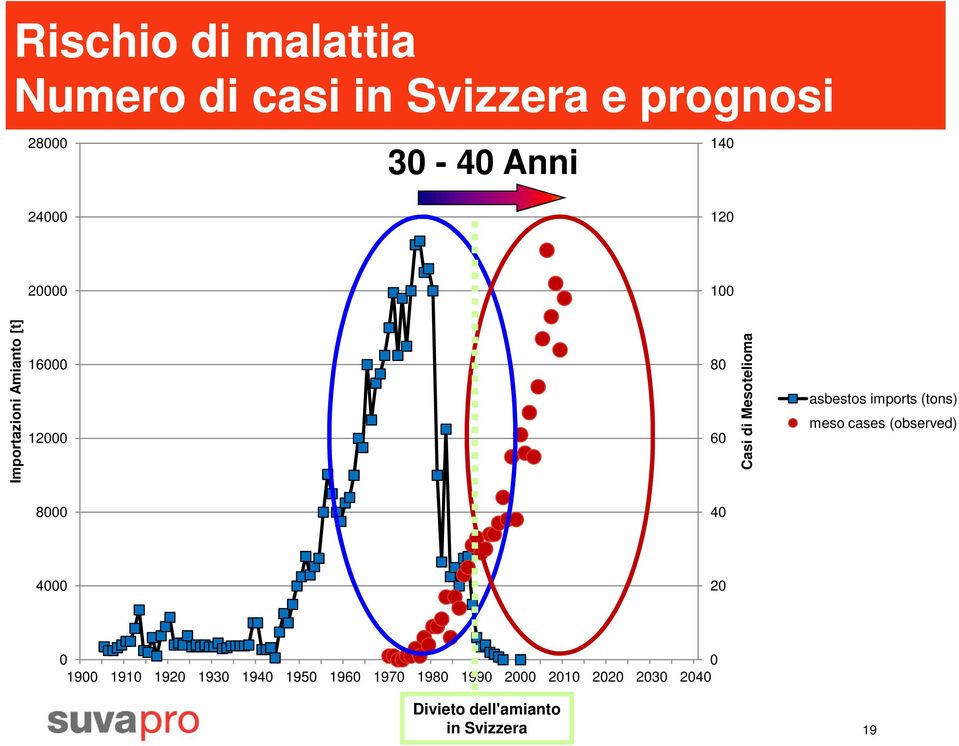 asbestos imports (tons) meso cases (observed) 8000 40 4000 20 0 0 1900 1910 1920