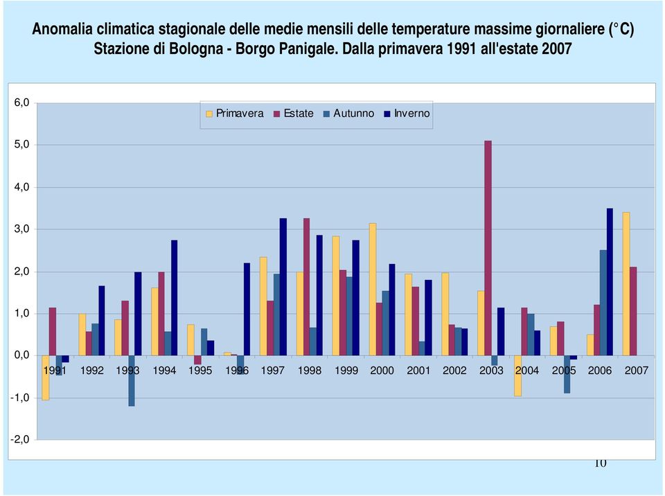 Dalla primavera 1991 all'estate 2007 6,0 Primavera Estate Autunno Inverno 5,0