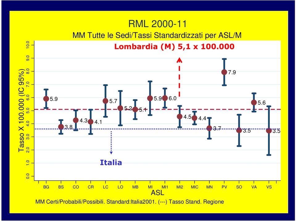 1 Italia Lombardia (M) 5,1 x 100.000 5.2 5.1 5.9 6.0 4.5 4.4 7.9 5.6 3.7 3.5 3.