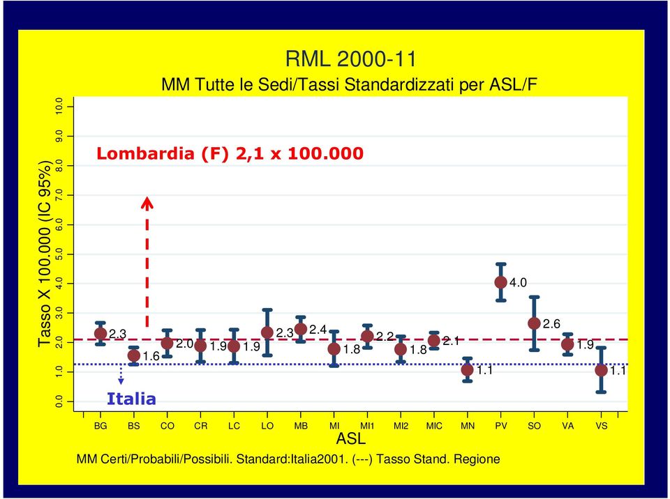 9 1.8 1.6 Italia 2.2 1.8 2.1 1.1 4.0 2.6 1.9 1.1 BG BS CO CR LC LO MB MI MI1 MI2 MIC MN PV SO VA VS ASL MM Certi/Probabili/Possibili.