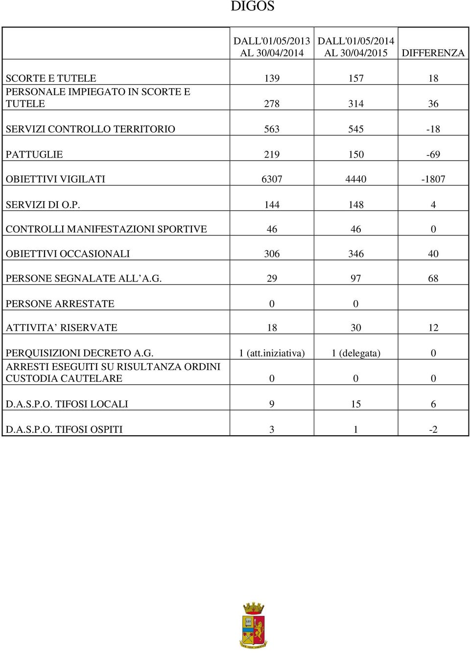 G. 29 97 68 PERSONE ARRESTATE 0 0 ATTIVITA RISERVATE 18 30 12 PERQUISIZIONI DECRETO A.G. 1 (att.