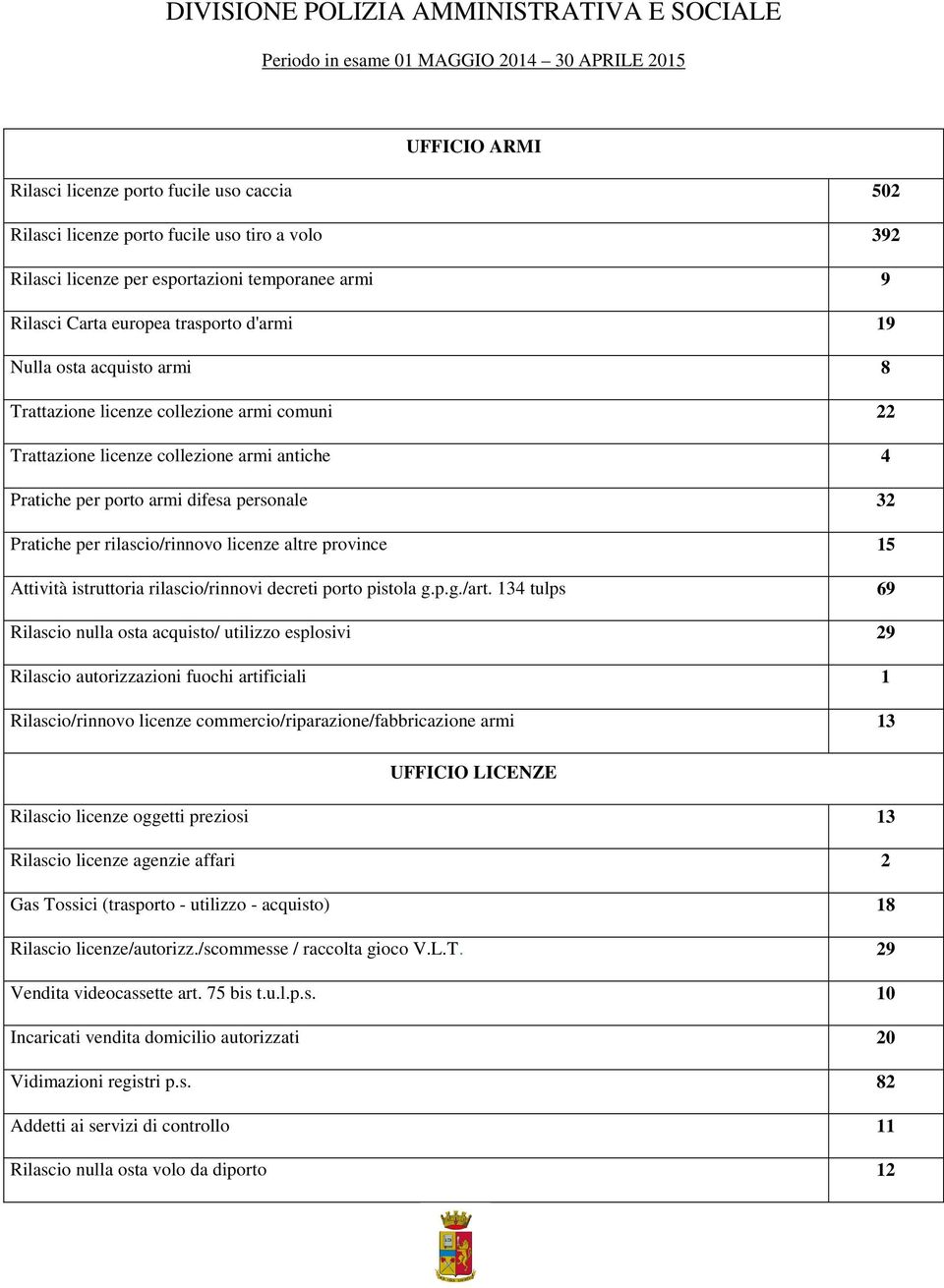 armi antiche 4 Pratiche per porto armi difesa personale 32 Pratiche per rilascio/rinnovo licenze altre province 15 Attività istruttoria rilascio/rinnovi decreti porto pistola g.p.g./art.