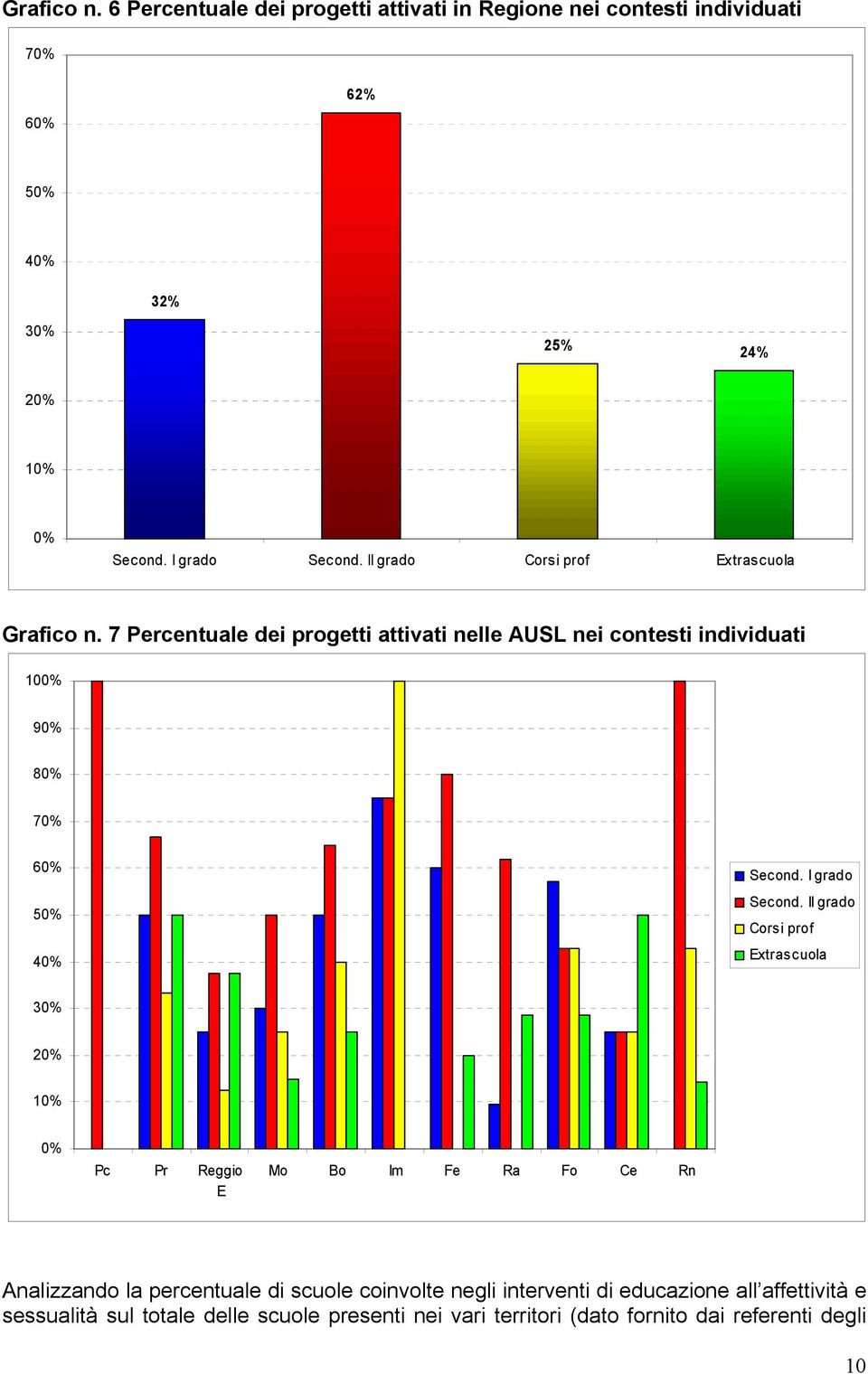 II grado Extrascuola  7 Percentuale dei progetti attivati nelle AUSL nei contesti individuati 100% 90% 80% 70% 60% 50% 40% Second.