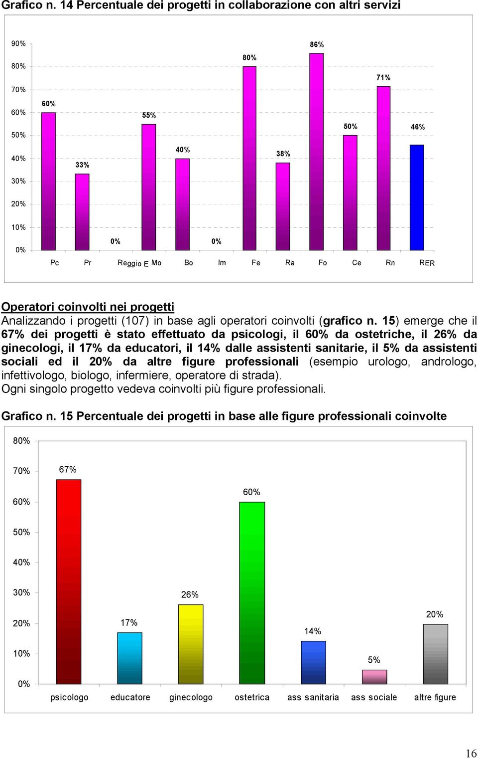 Operatori coinvolti nei progetti Analizzando i progetti (107) in base agli operatori coinvolti (grafico n.