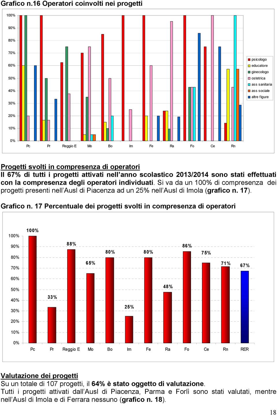 Progetti svolti in compresenza di operatori Il 67% di tutti i progetti attivati nell anno scolastico 2013/2014 sono stati effettuati con la compresenza degli operatori individuati.