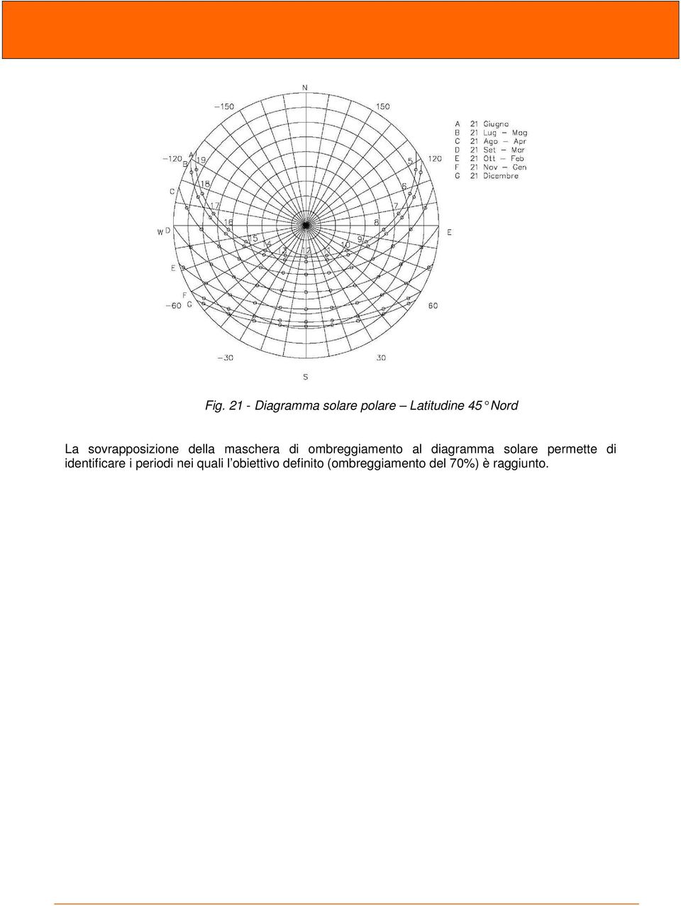 diagramma solare permette di identificare i periodi nei