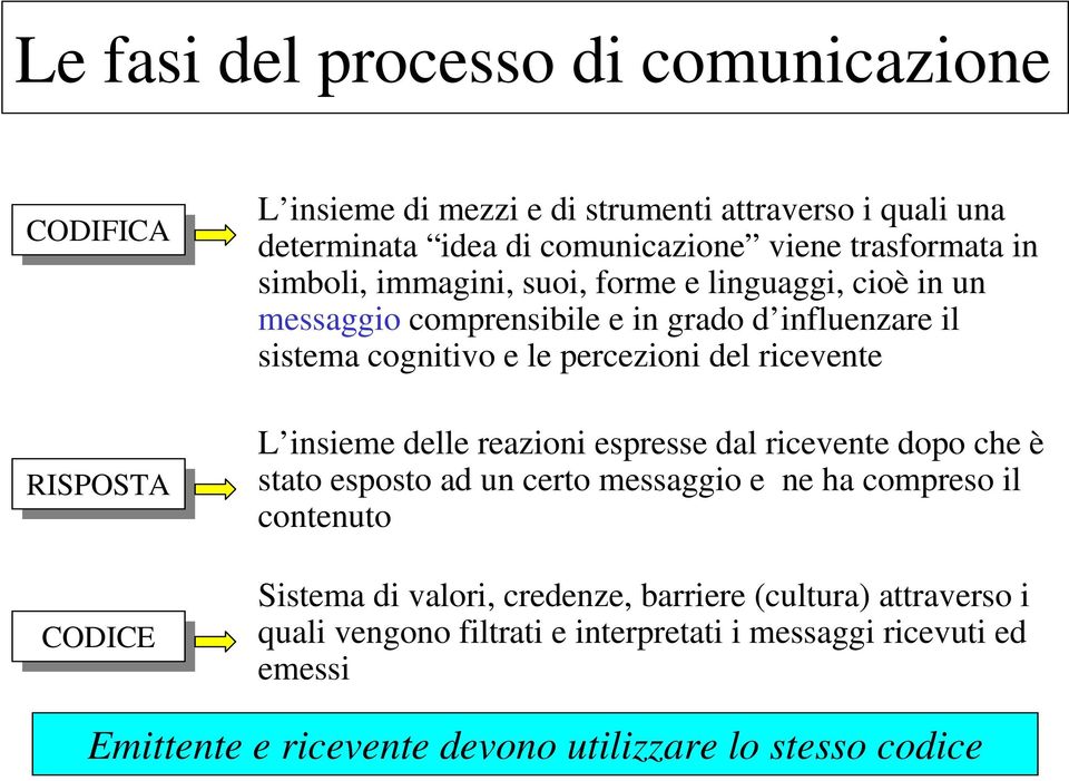 ricevente L insieme delle reazioni espresse dal ricevente dopo che è stato esposto ad un certo messaggio e ne ha compreso il contenuto Sistema di valori,