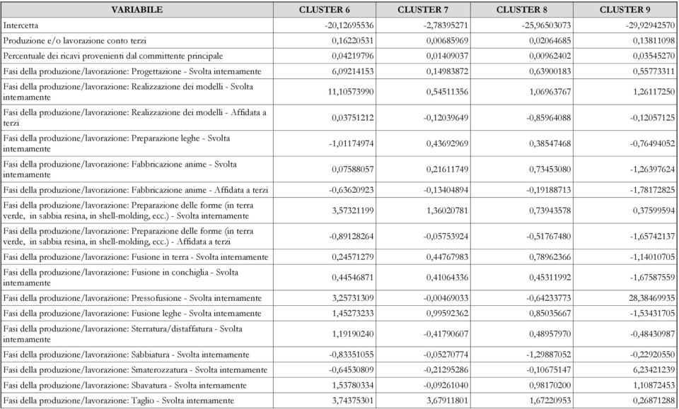 0,63900183 0,55773311 Fasi della produzione/lavorazione: Realizzazione dei modelli - Svolta internamente Fasi della produzione/lavorazione: Realizzazione dei modelli - Affidata a terzi Fasi della