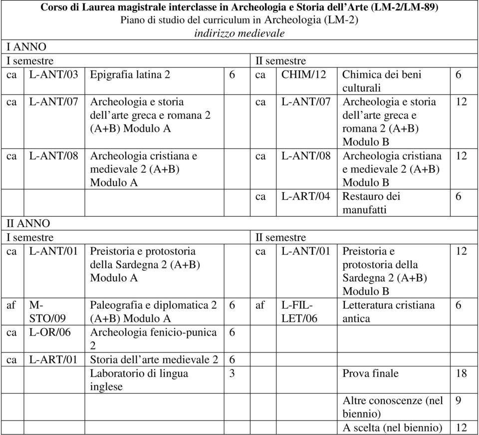 medievale 2 (A+B) ca L-ART/04 Restauro dei manufatti II ANNO I ca L-ANT/01 Preistoria e protostoria ca L-ANT/01 Preistoria e della Sardegna 2 (A+B) protostoria della Sardegna 2 (A+B) af M-