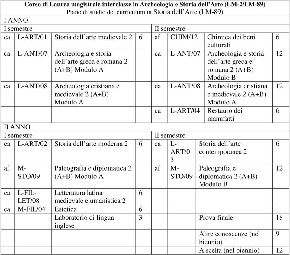 diplomatica 2 (A+B) culturali dell arte greca e romana 2 (A+B) ca L-ANT/08 Archeologia cristiana e medievale 2 (A+B) ca L-ART/04 Restauro dei manufatti af M- STO/09 Storia dell arte contemporanea 2