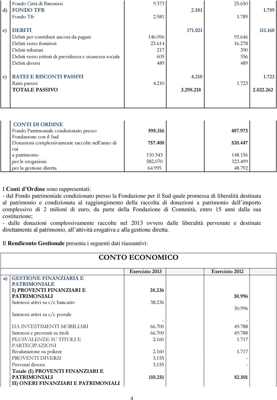 298.218 2.822.262 CONTI DI ORDINE Fondo Patrimoniale condizionato presso 598.316 487.973 Fondazione con il Sud Donazioni complessivamente raccolte nell anno di 757.408 520.447 cui a patrimonio 110.