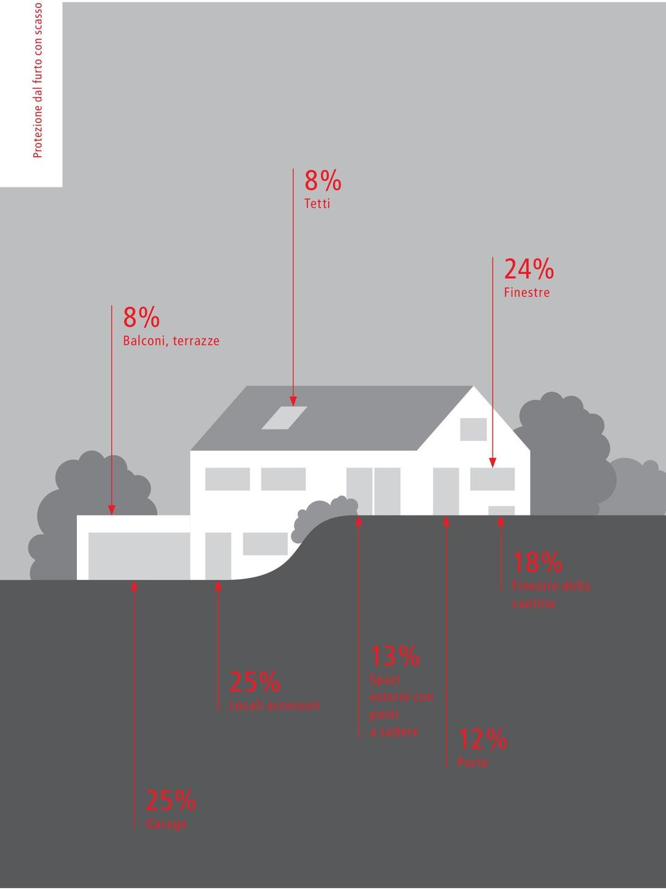 della cantina 25% Garage 25% Locali