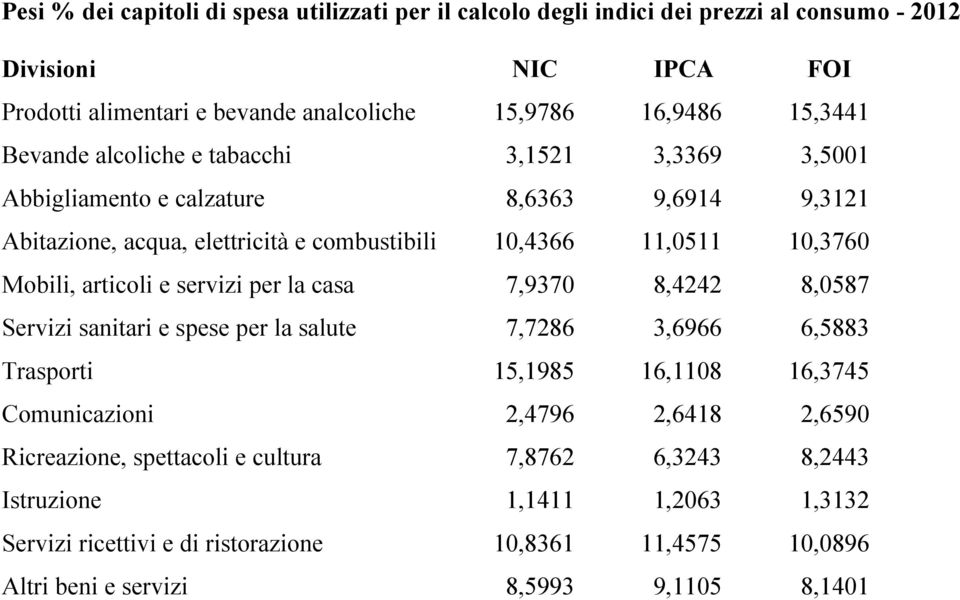 articoli e servizi per la casa 7,9370 8,4242 8,0587 Servizi sanitari e spese per la salute 7,7286 3,6966 6,5883 Trasporti 15,1985 16,1108 16,3745 Comunicazioni 2,4796 2,6418 2,6590