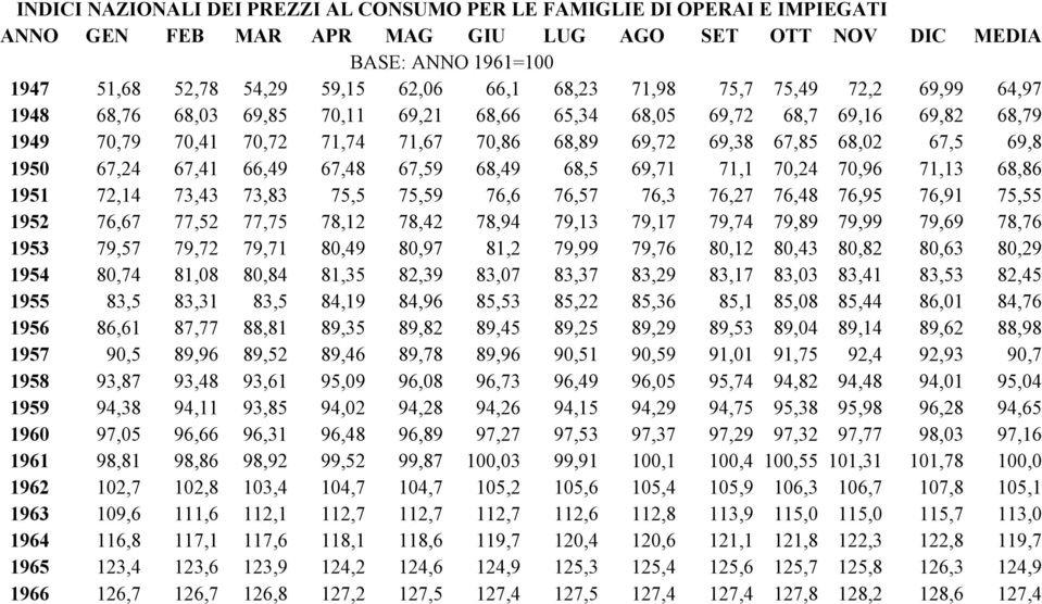 69,8 1950 67,24 67,41 66,49 67,48 67,59 68,49 68,5 69,71 71,1 70,24 70,96 71,13 68,86 1951 72,14 73,43 73,83 75,5 75,59 76,6 76,57 76,3 76,27 76,48 76,95 76,91 75,55 1952 76,67 77,52 77,75 78,12