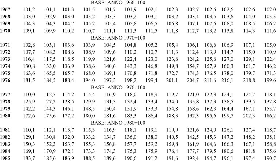 103,9 104,5 104,8 105,2 105,4 106,1 106,6 106,9 107,1 105,0 1972 107,7 108,3 108,6 108,9 109,6 110,2 110,7 111,3 112,4 113,9 114,7 115,0 110,9 1973 116,4 117,5 118,5 119,9 121,6 122,4 123,0 123,6