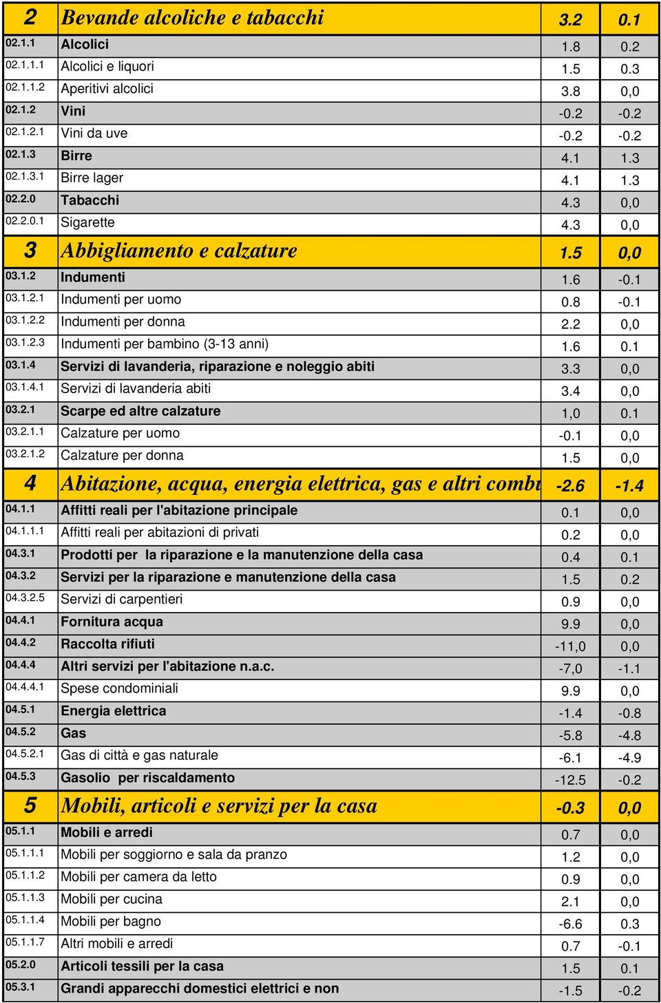 2 0,0 03.1.2.3 Indumenti per bambino (3-13 anni) 1.6 0.1 03.1.4 Servizi di lavanderia, riparazione e noleggio abiti 3.3 0,0 03.1.4.1 Servizi di lavanderia abiti 3.4 0,0 03.2.1 Scarpe ed altre calzature 1,0 0.