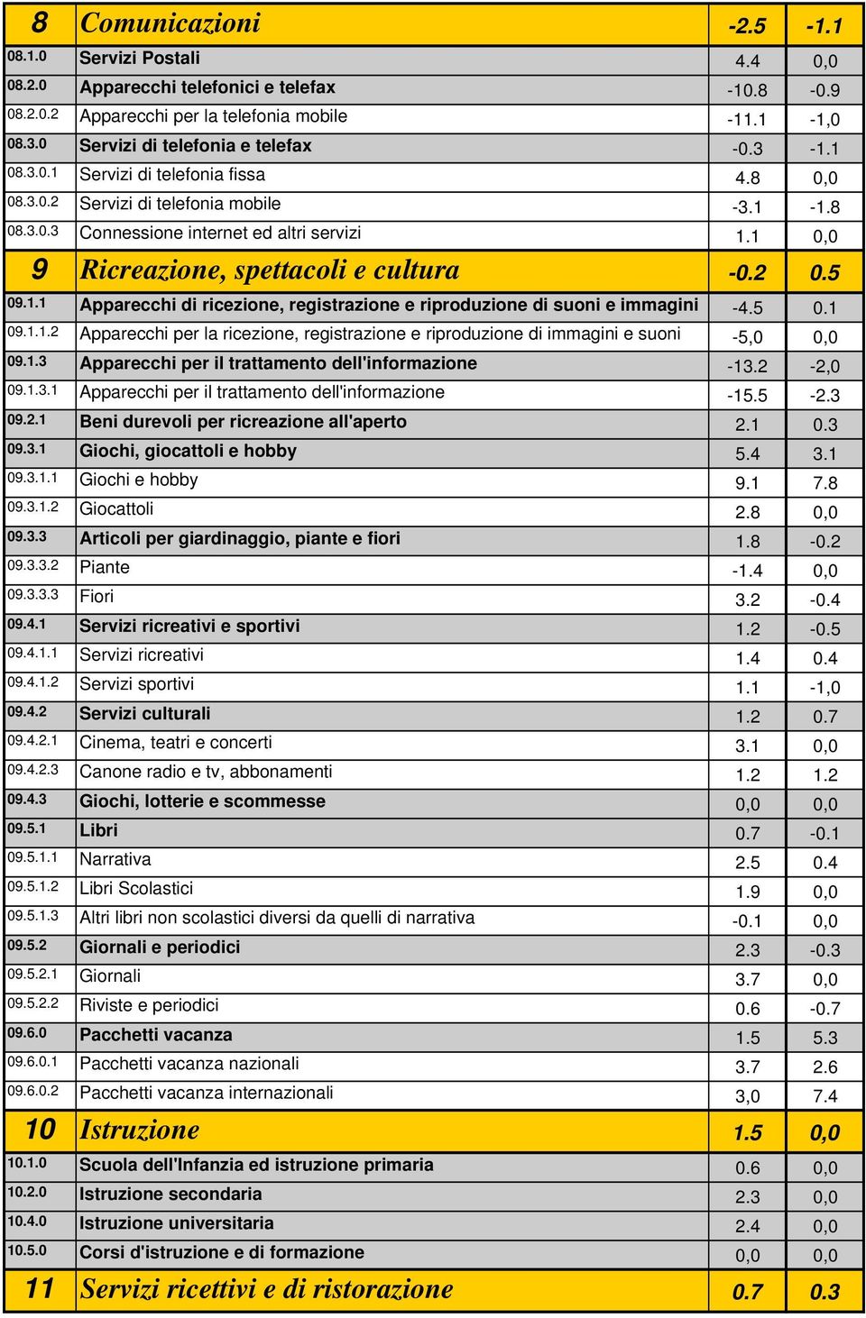 1.1 Apparecchi di ricezione, registrazione e riproduzione di suoni e immagini -4.5 0.1 09.1.1.2 Apparecchi per la ricezione, registrazione e riproduzione di immagini e suoni -5,0 0,0 09.1.3 Apparecchi per il trattamento dell'informazione -13.