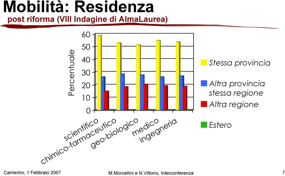 geo-biologico medico ingegneria Stessa provincia Altra provincia stessa