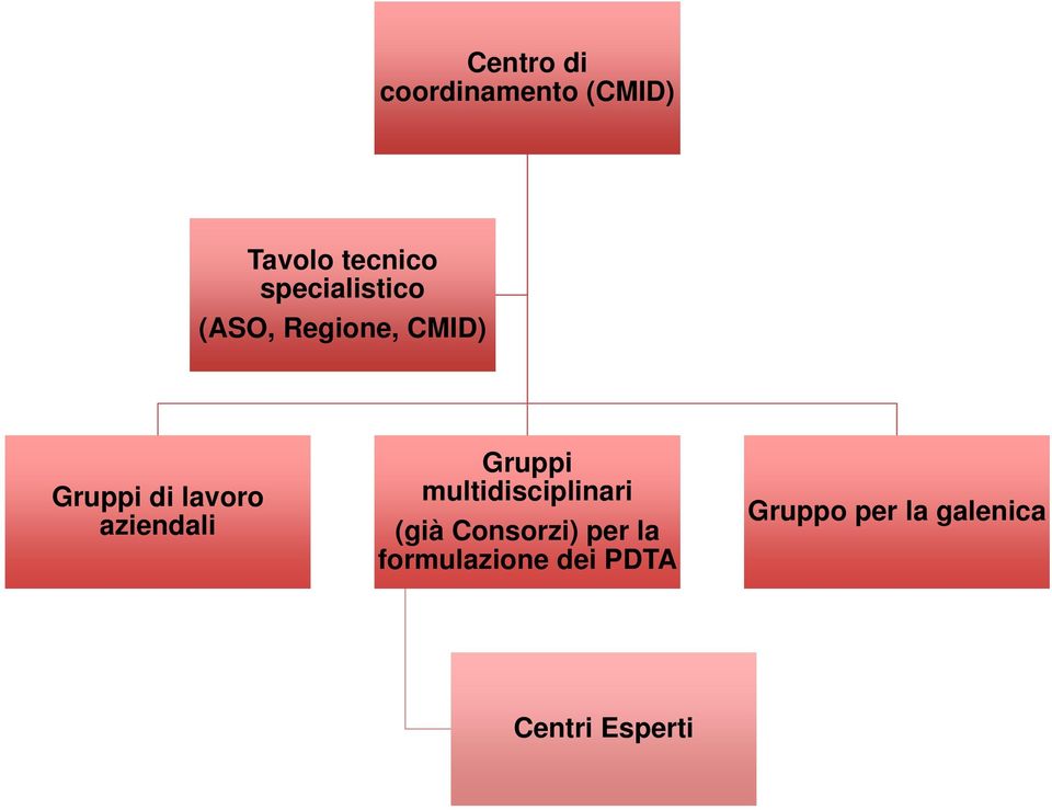 aziendali Gruppi multidisciplinari (già Consorzi) per