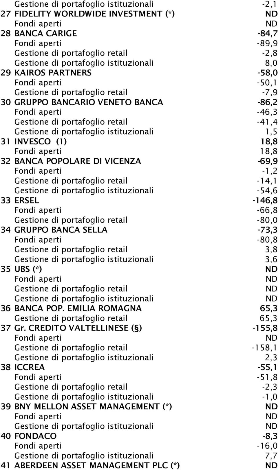 18,8 32 BANCA POPOLARE DI VICENZA -69,9-1,2 Gestione di portafoglio retail -14,1 Gestione di portafoglio istituzionali -54,6 33 ERSEL -146,8-66,8 Gestione di portafoglio retail -80,0 34 GRUPPO BANCA