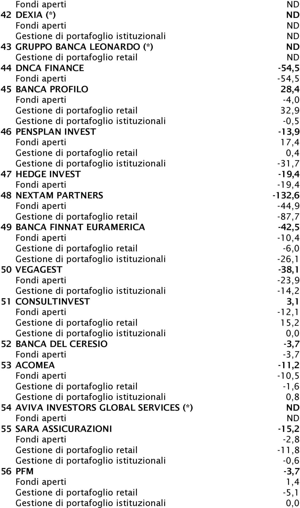 -132,6-44,9 Gestione di portafoglio retail -87,7 49 BANCA FINNAT EURAMERICA -42,5-10,4 Gestione di portafoglio retail -6,0 Gestione di portafoglio istituzionali -26,1 50 VEGAGEST -38,1-23,9 Gestione