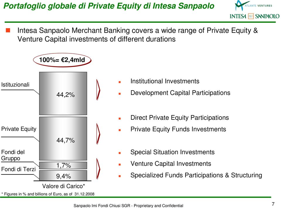 Equity Participations Private Equity Fondi del Gruppo Fondi di Terzi 44,7% 1,7% 9,4% Valore di Carico* * Figures in % and billions of Euro, as of
