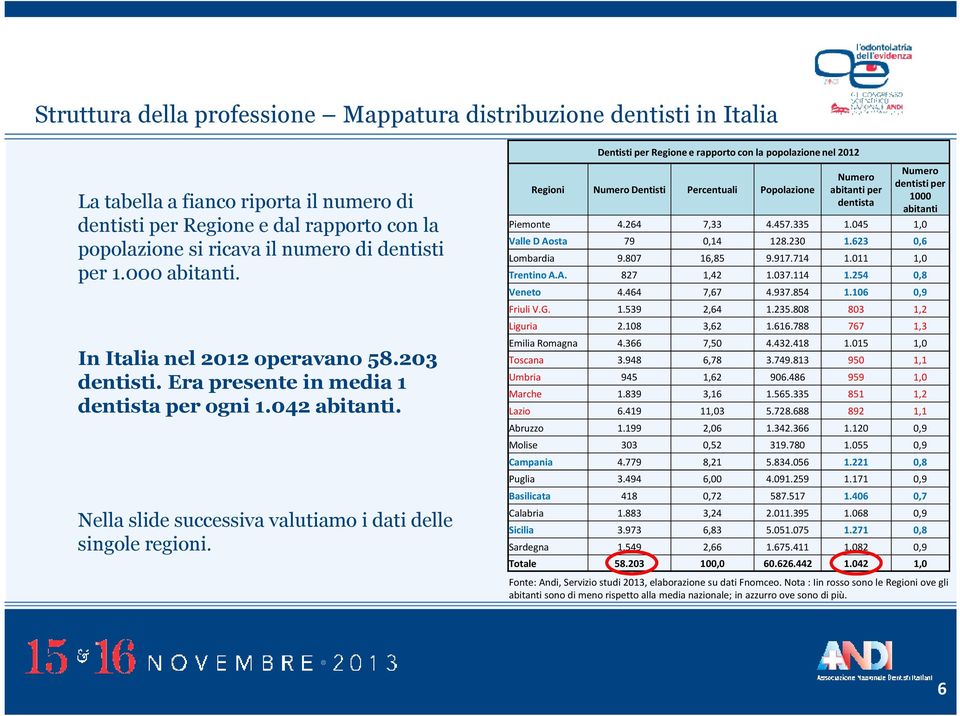 Dentisti per Regione e rapporto con la popolazione nel 2012 Regioni Numero Dentisti Percentuali Popolazione Numero abitanti per dentista Numero dentisti per 1000 abitanti Piemonte 4.264 7,33 4.457.