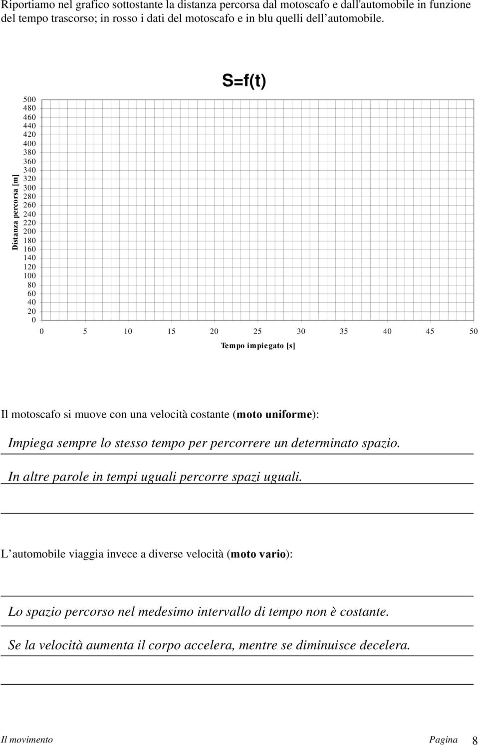 muove con una velocità costante (moto uniforme): Impiega sempre lo stesso tempo per percorrere un determinato spazio. In altre parole in tempi uguali percorre spazi uguali.