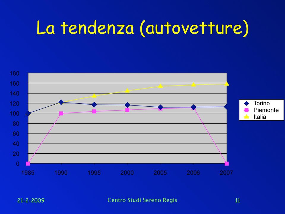 2000 2005 2006 2007 Torino Piemonte