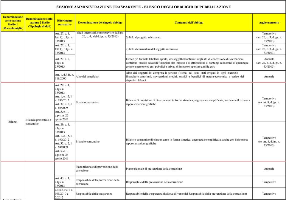 2, Elenco (in formato tabellare aperto) dei soggetti beneficiari degli atti di concessione di sovvenzioni, contributi, sussidi ed ausili finanziari alle imprese e di attribuzione di vantaggi