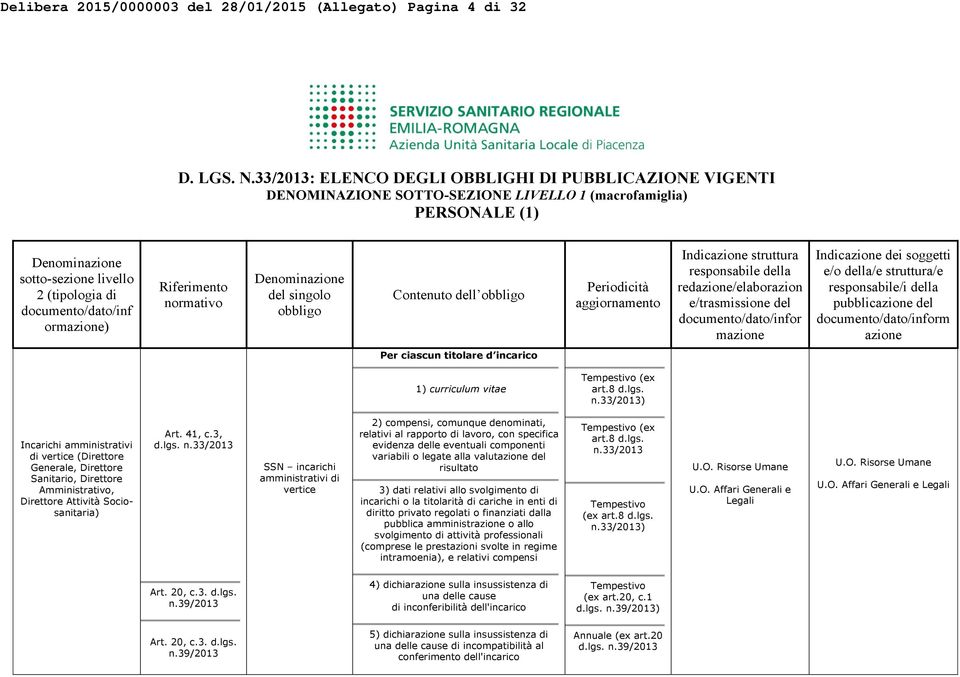 della/e struttura/e orm azione Per ciascun titolare d incarico 1) curriculum vitae art.8 d.lgs. n.