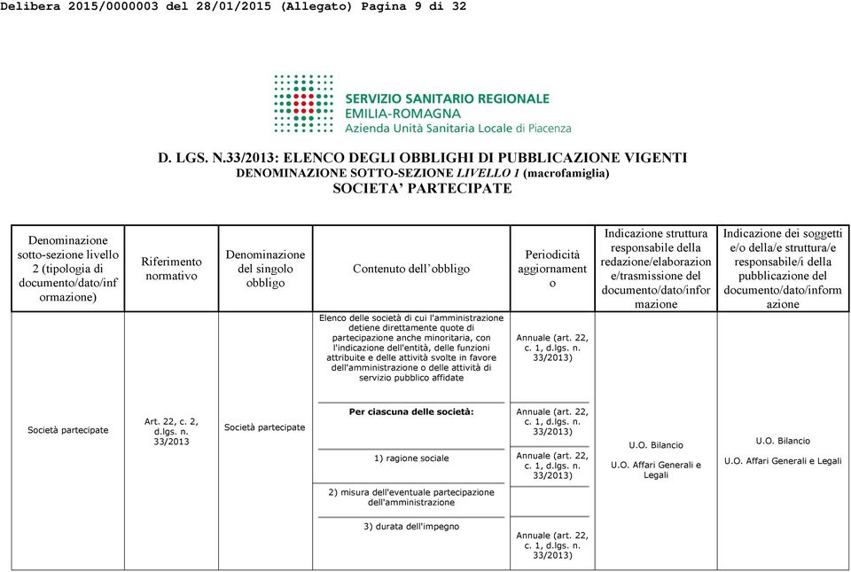 l'indicazione dell'entità, delle funzioni attribuite e delle attività svolte in favore dell'amministrazione o delle attività di servizio pubblico affidate aggiornament o Annuale (art. 22, c. 1, d.lgs.