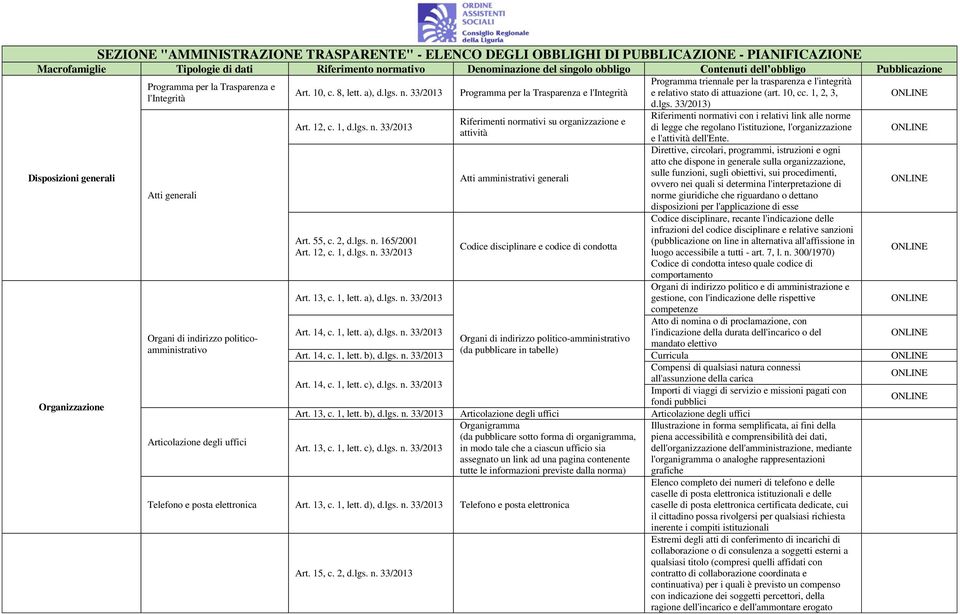 33/2013 Programma per la Trasparenza e l'integrità e relativo stato di attuazione (art. 10, cc. 1, 2, 3, l'integrità d.lgs.
