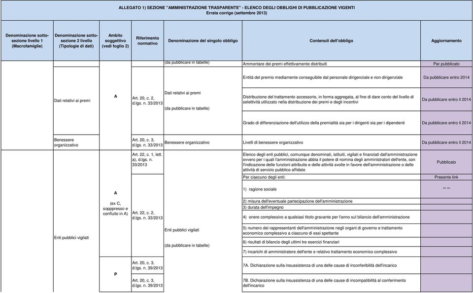 2, Dati relativi ai premi Distribuzione del trattamento accessorio, in forma aggregata, al fine di dare conto del livello di selettività utilizzato nella distribuzione dei premi e degli incentivi