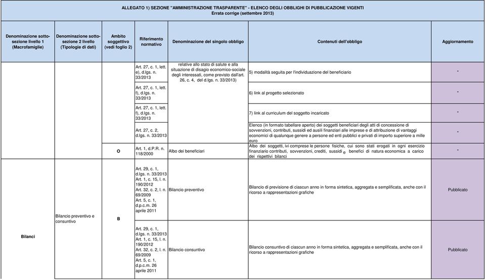 4, del ) 5) modalità seguita per l'individuazione del beneficiario rt. 27, c. 1, lett. f), 6) link al progetto selezionato rt. 27, c. 1, lett. f), 7) link al curriculum del soggetto incaricato O rt.