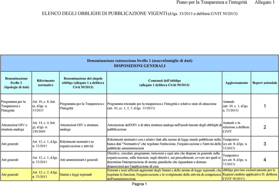 (allegato 1 delibera Civiti Aggiornamento Report aziendale Programma per la Trasparenza e l'integrità Art. 10, c. 8, lett. a), d.lgs. n.