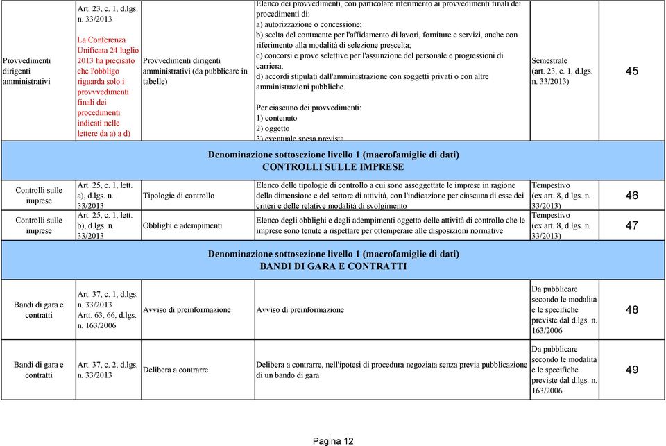 pubblicare in Elenco dei provvedimenti, con particolare riferimento ai provvedimenti finali dei procedimenti di: a) autorizzazione o concessione; b) scelta del contraente per l'affidamento di lavori,