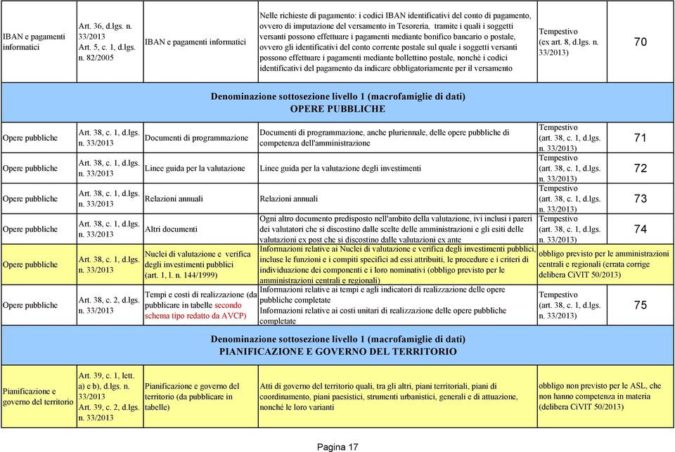 82/2005 IBAN e pagamenti informatici Nelle richieste di pagamento: i codici IBAN identificativi del conto di pagamento, ovvero di imputazione del versamento in Tesoreria, tramite i quali i soggetti