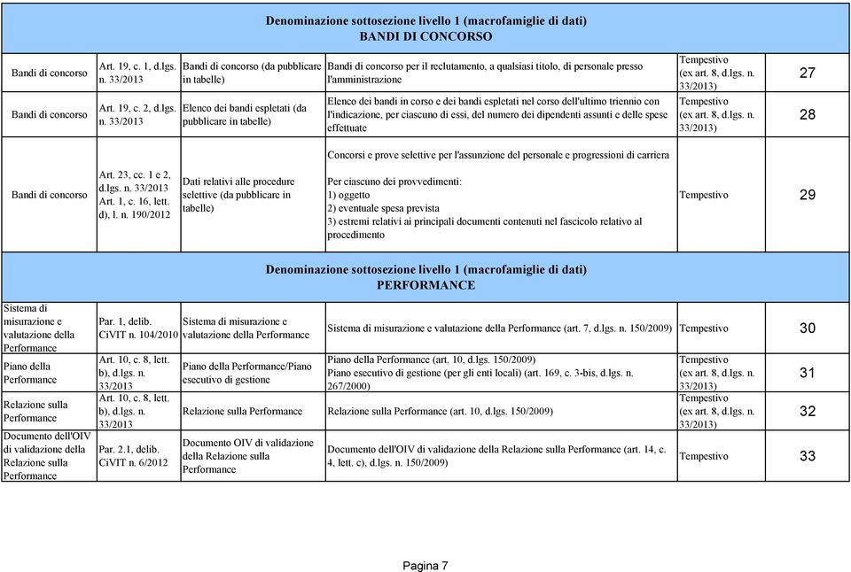 Bandi di concorso (da pubblicare in Elenco dei bandi espletati (da pubblicare in Bandi di concorso per il reclutamento, a qualsiasi titolo, di personale presso l'amministrazione Elenco dei bandi in