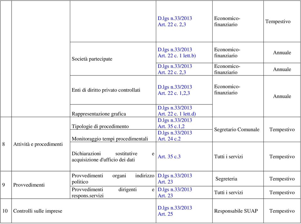 b)  2,3 Enti di diritto privato controllati  1,2,3 8 Attività e procedimenti Rappresentazione grafica Tipologie di procedimento