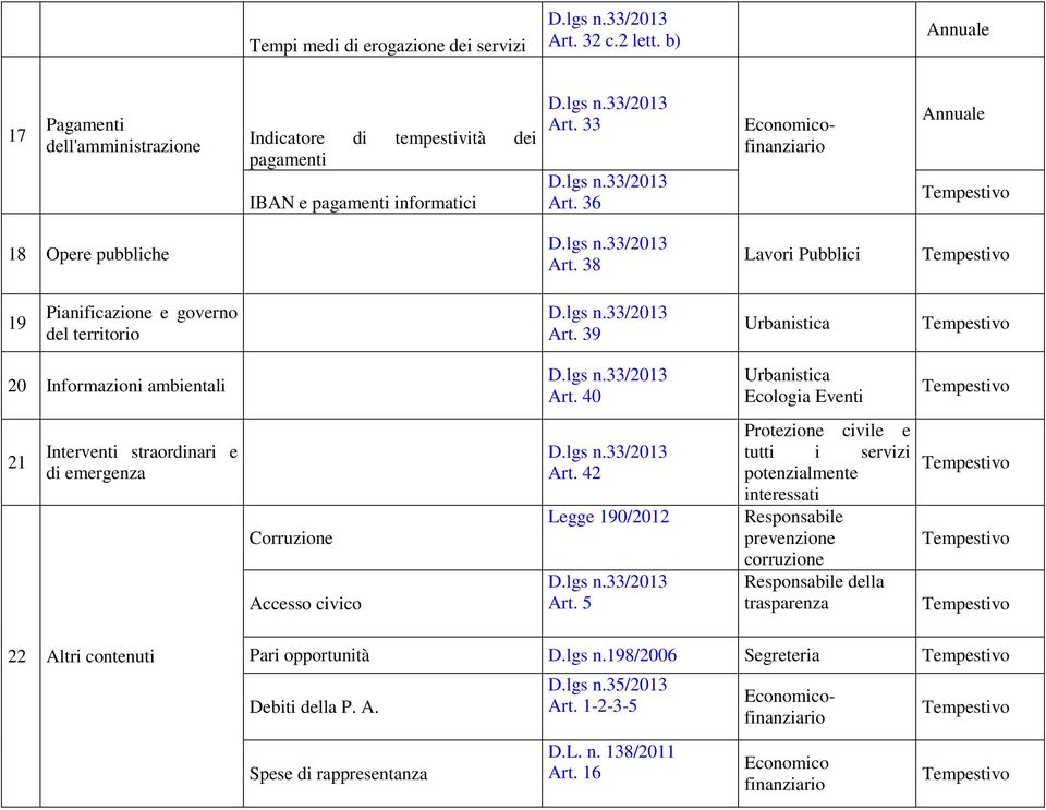 40 Urbanistica Ecologia Eventi 21 Interventi straordinari e di emergenza Corruzione Accesso civico Art. 42 Legge 190/2012 Art.