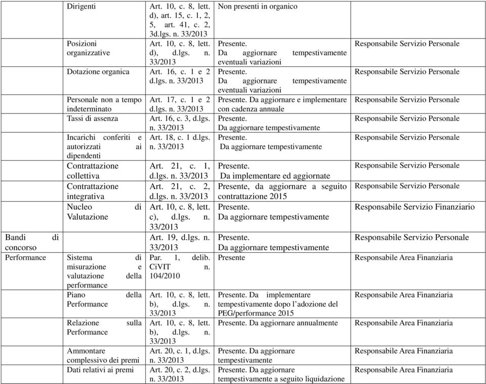 Personale non a tempo indeterminato Tassi assenza Incarichi conferiti e autorizzati ai pendenti Contrattazione collettiva Contrattazione integrativa Nucleo Valutazione Ban concorso Performance